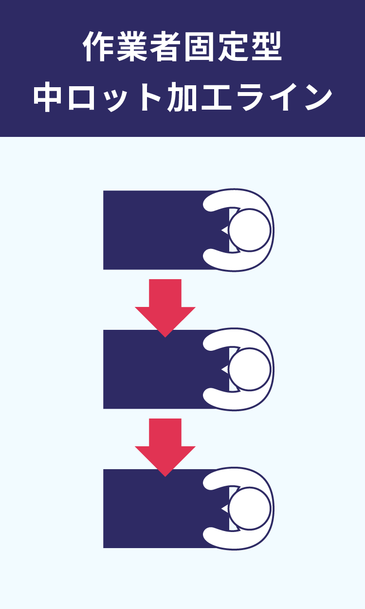 作業者固定型 中ロット加工ライン