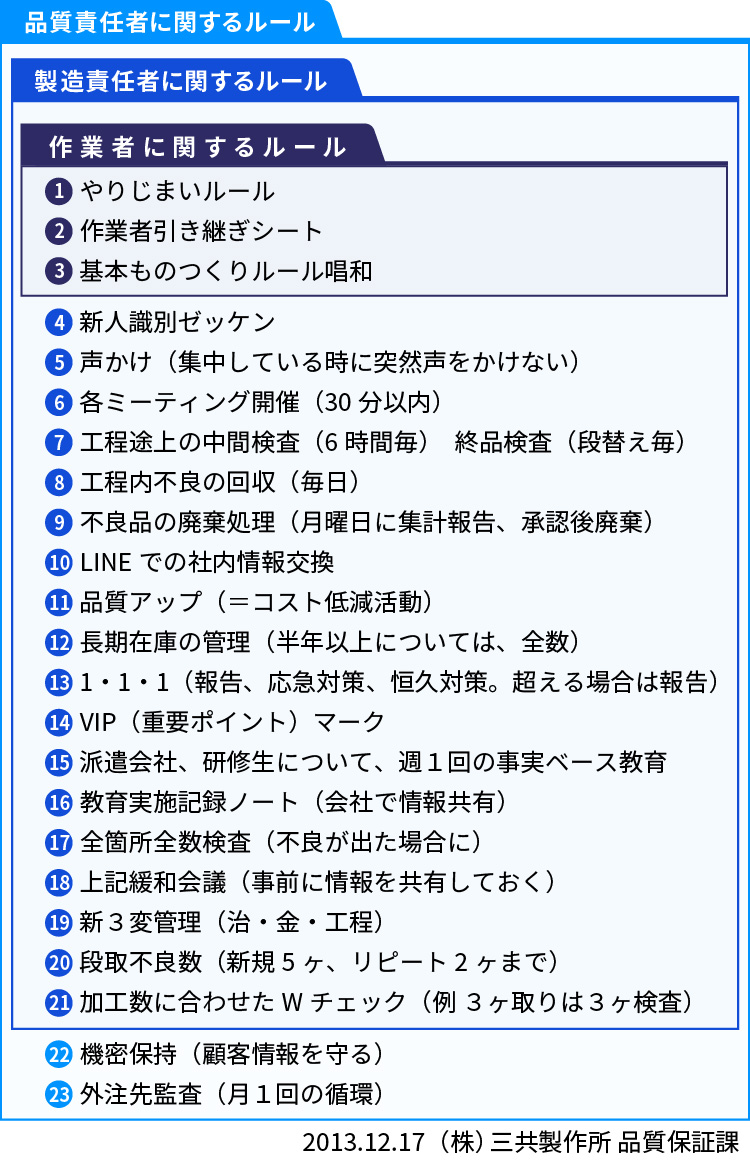 製造の品質基本ルール23